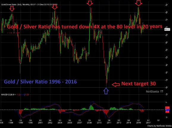 Gold-silver-ration-1998-2016