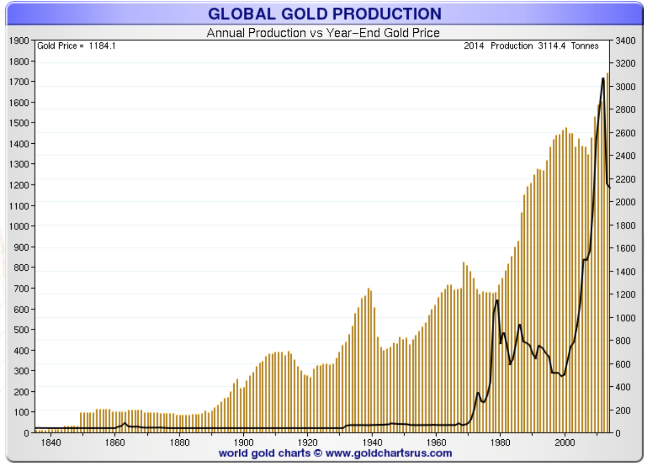 Production total d'or