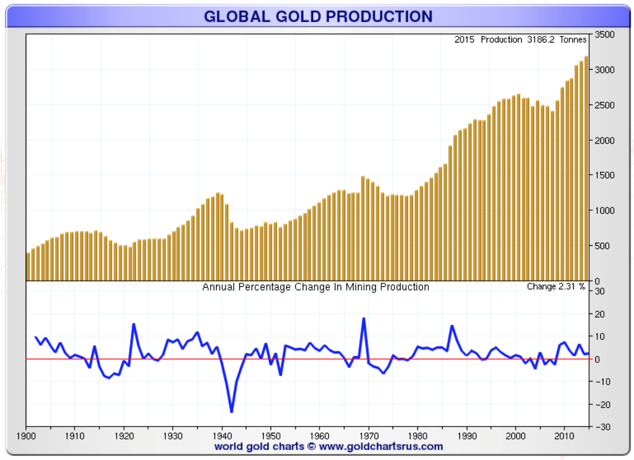 Production total d'or