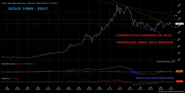 Gold 1999 - 2017