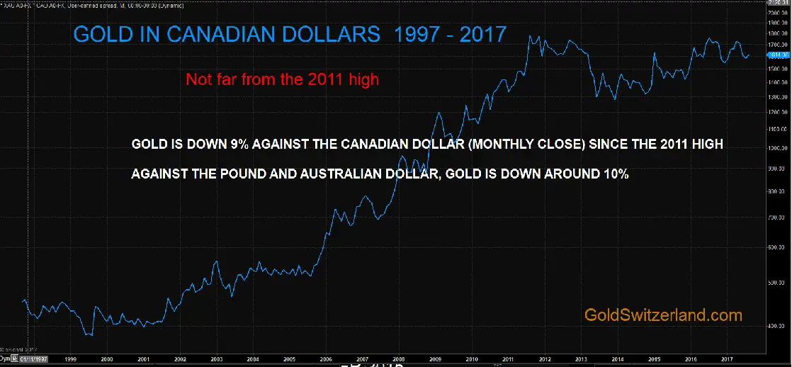 Gold in Canadian Dollars 1997 - 2017