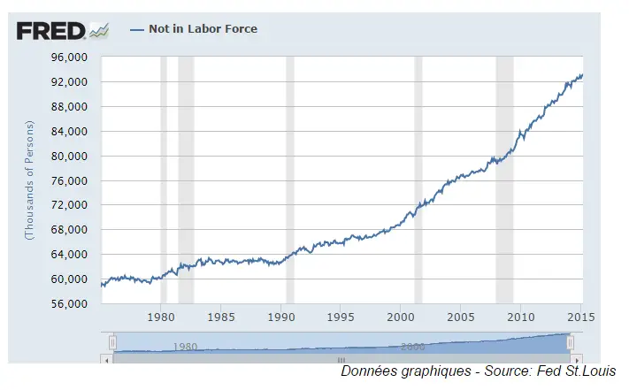 graph FED st louis