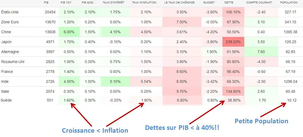 graphique economie suedoise comparaison