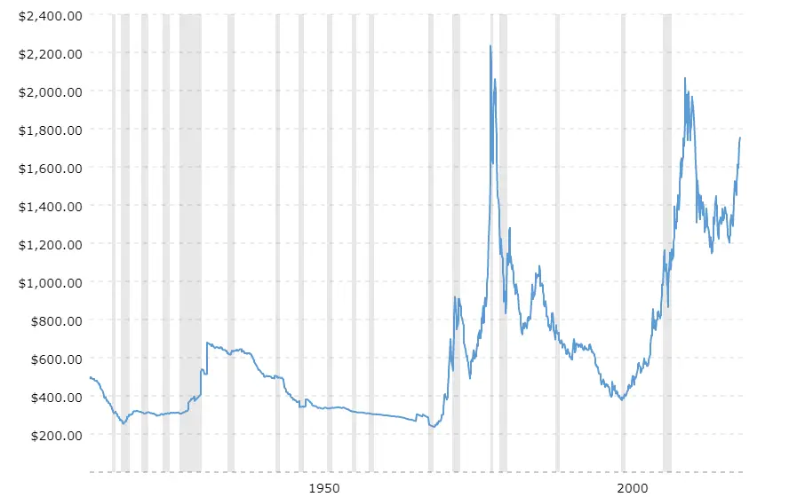 historique des cours de l'or sur 100 ans ajust de l'inflation