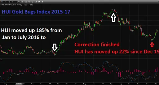 HUI Gold Bugs Index 2015-17