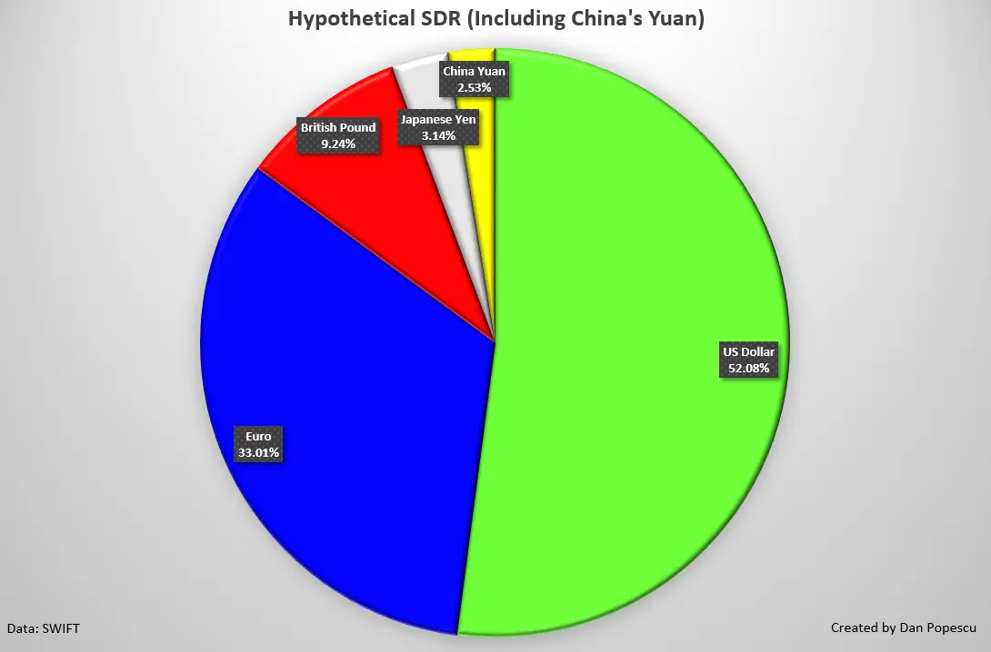 DTS hypothtique (incluant le Yuan chinois)