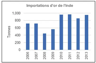 Importations d'or de l'Inde