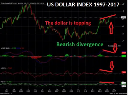 US Dollar Index 1997 - 2017