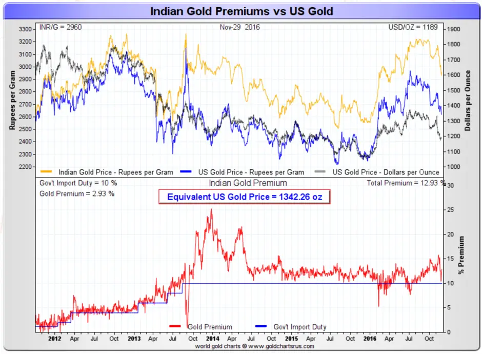 Prime sur l'or : inde vs usa