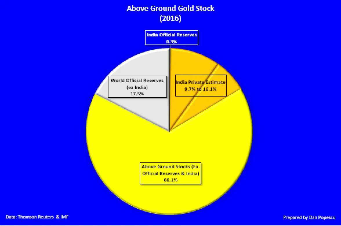 Stock d'or mondiale