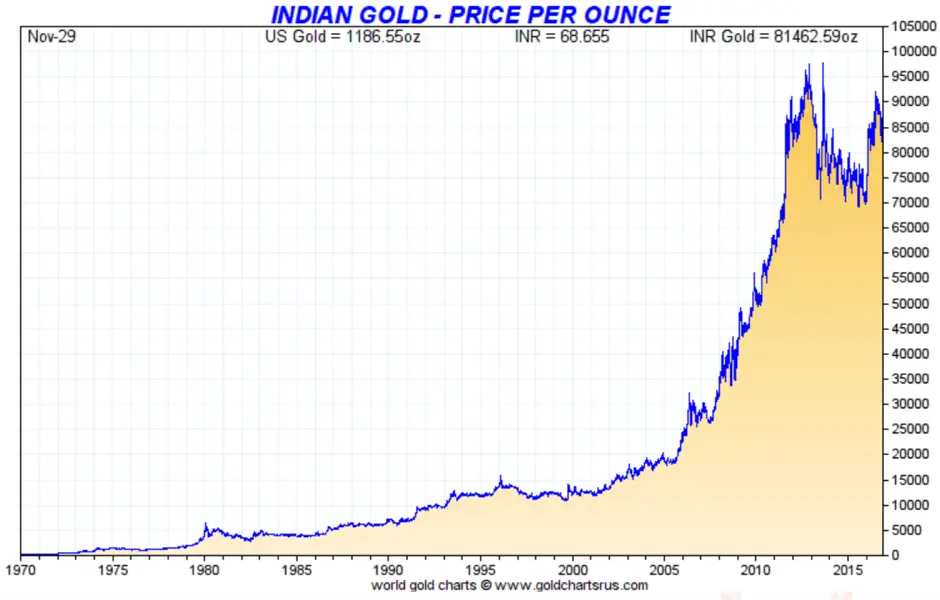 Prix de l'or en Inde