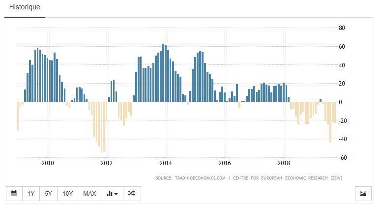 indicedu sentiment economique zew allemagne 2019