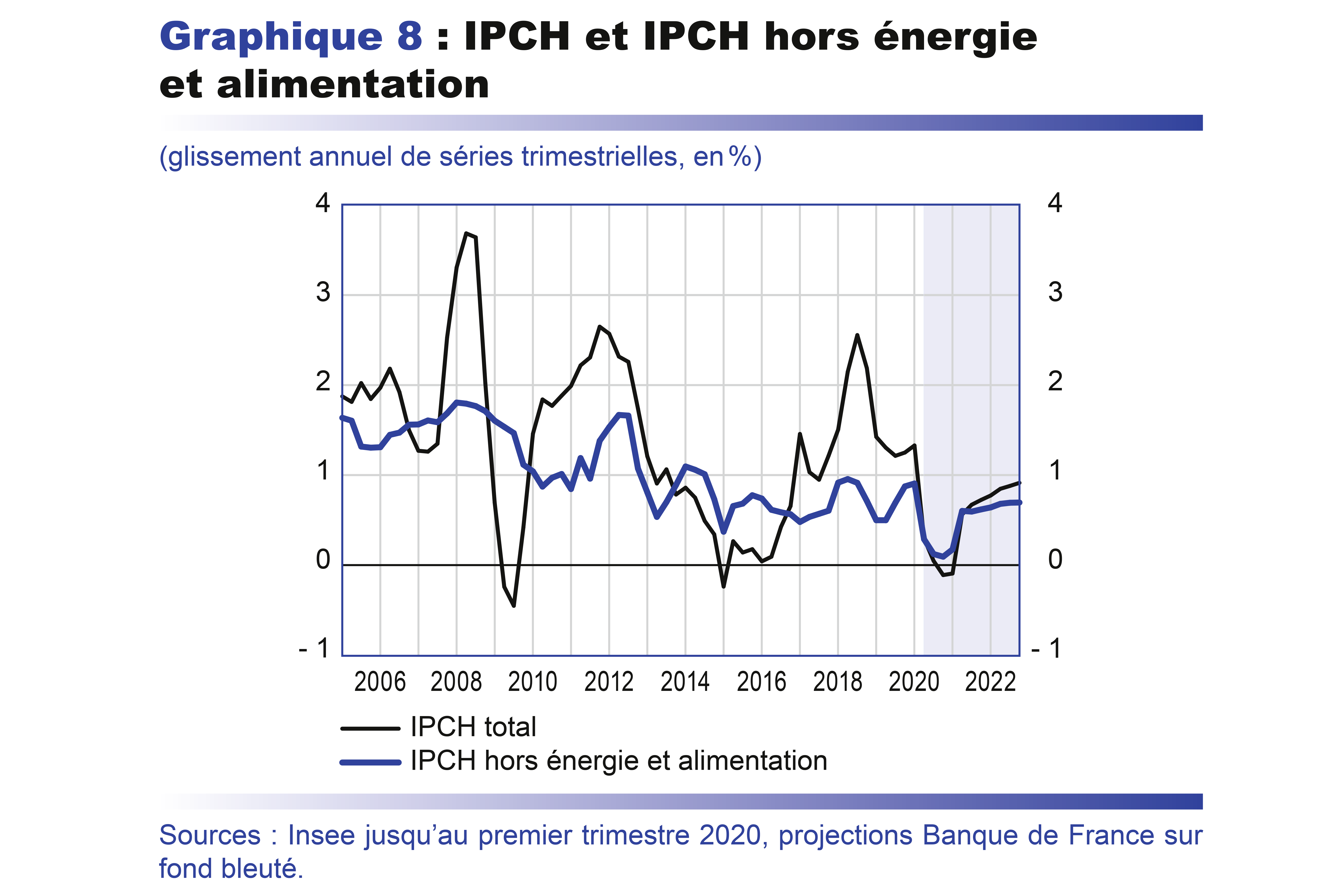 ipch inflation france