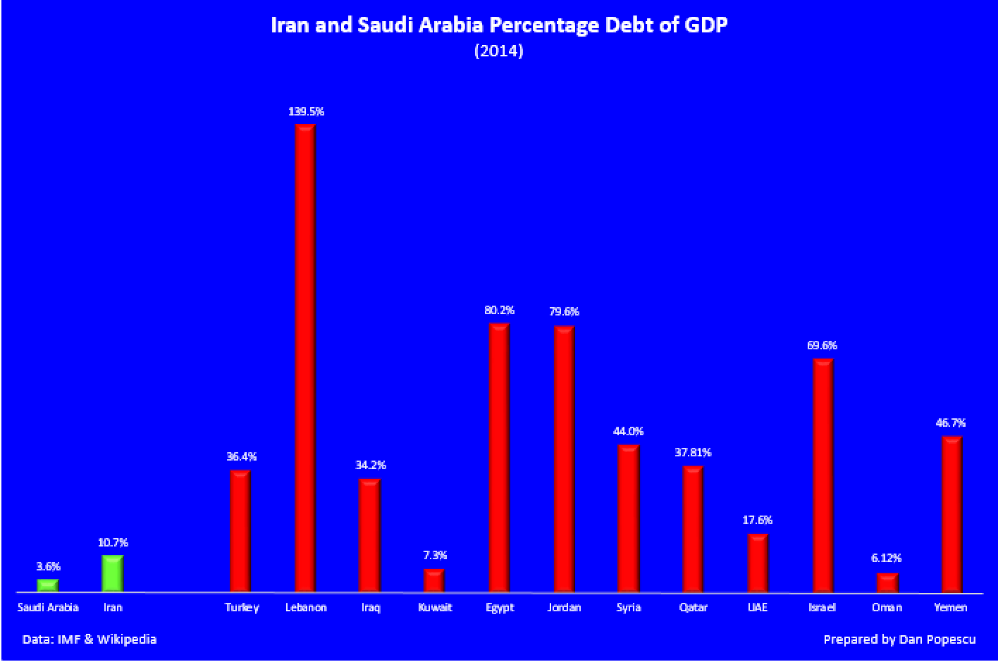 Iran et Arabie Saoudite : pourcentage de la dette par rapport au PIB