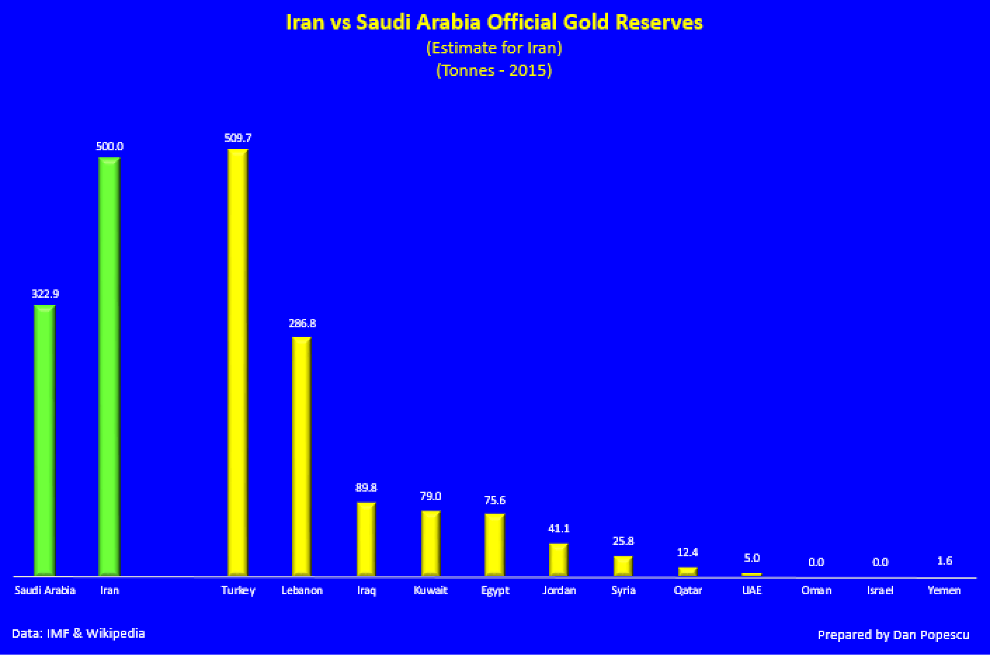Iran vs Arabie Saoudite Rserves officielles d'or 