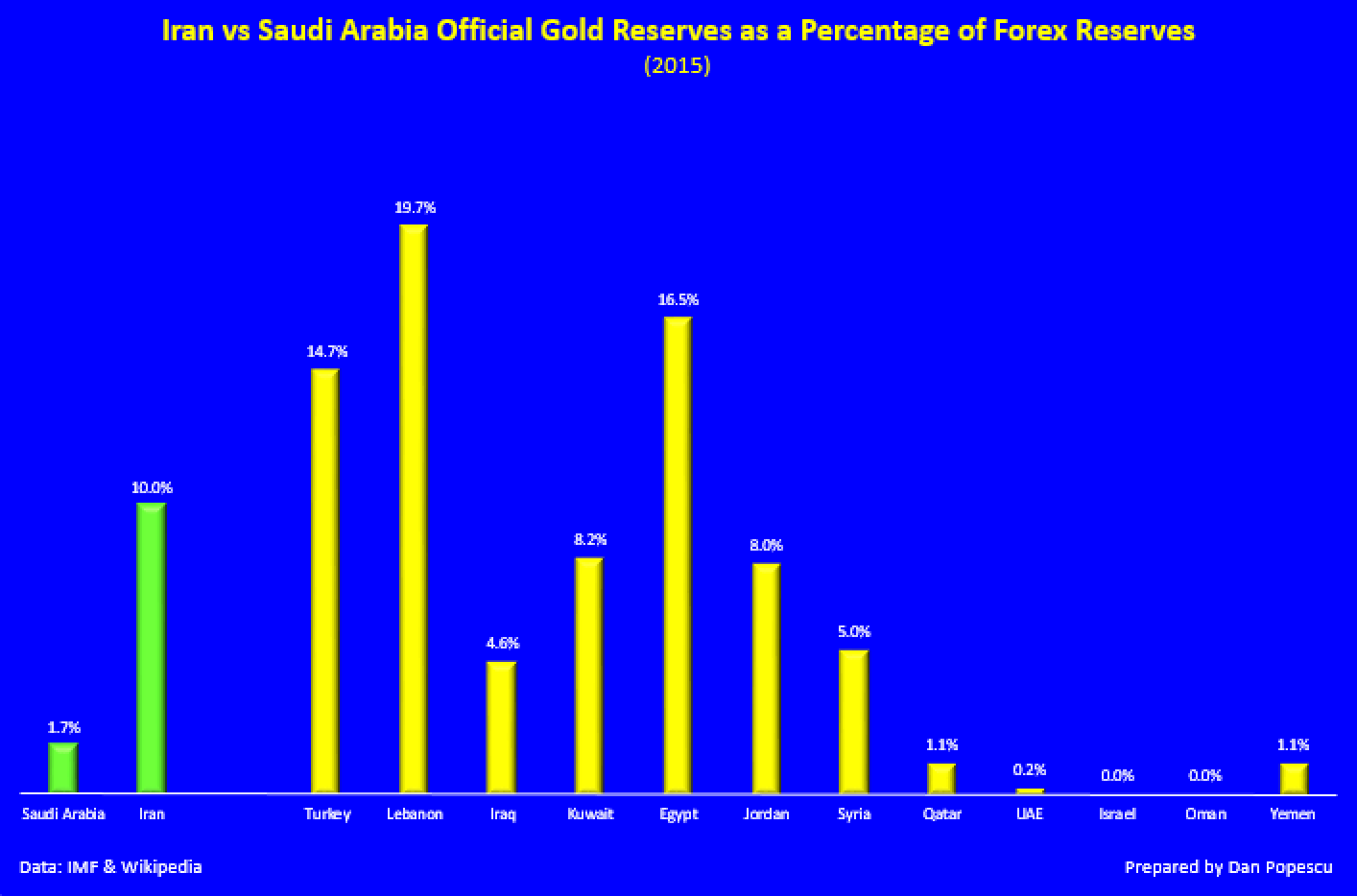 Iran vs Arabie Saoudite rserves d'or en tant que pourcentage des rserves de monnaie