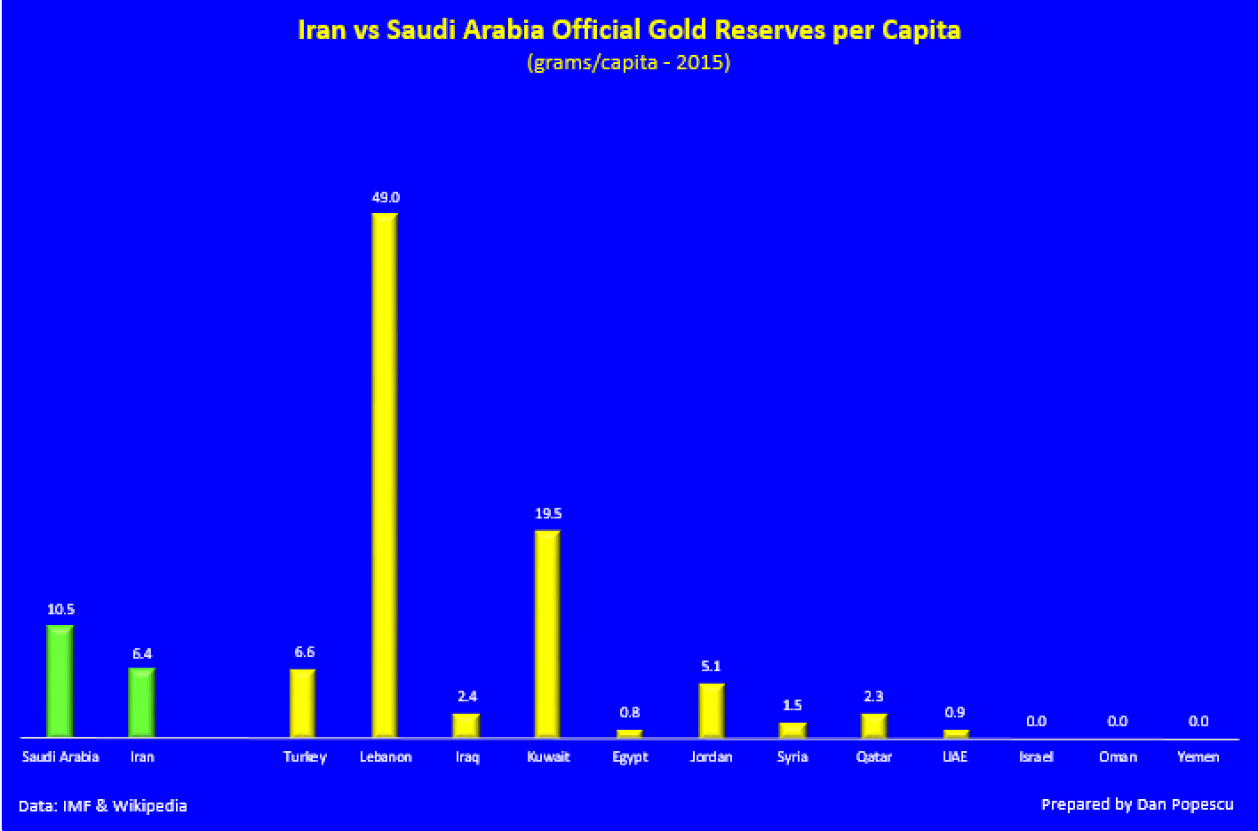 Iran vs Arabie Saoudite rserves d'or par personne