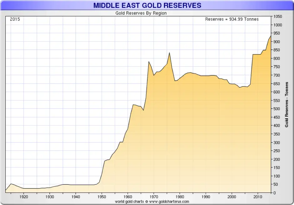 Rserves d'or du Moyen Orient