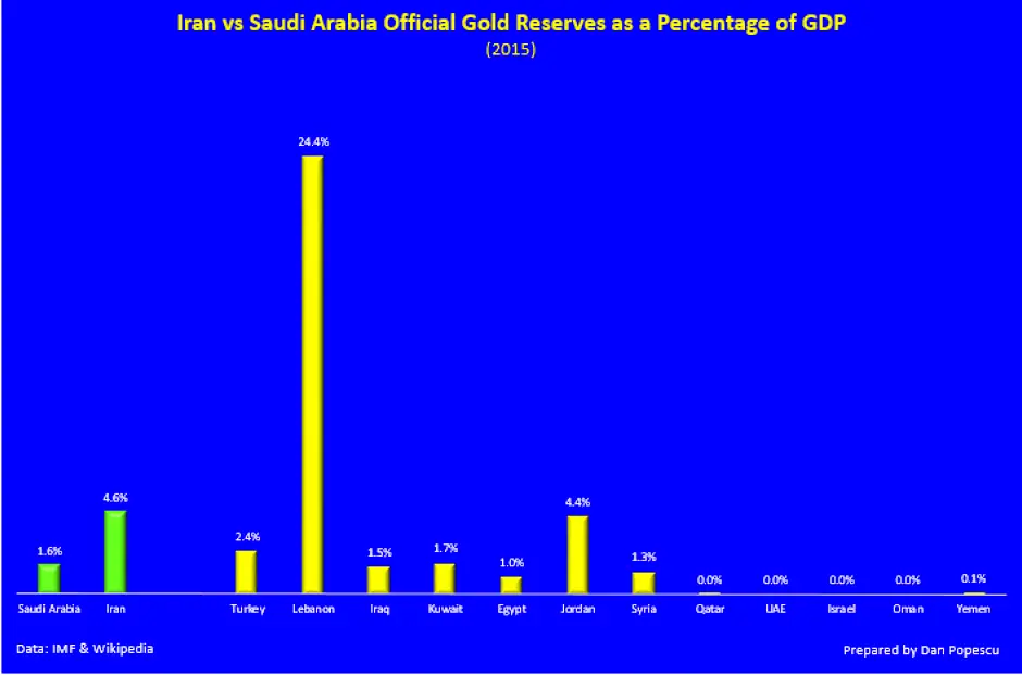 Iran vs Arabie Saoudite rserves d'or en tant que pourcentage du PIB