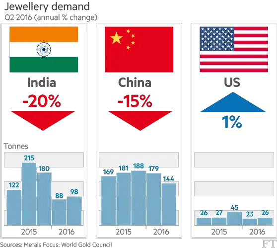 Jewelry demand