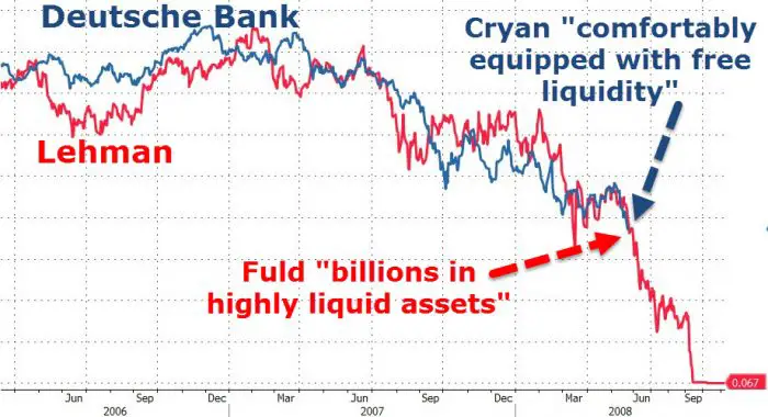 Comparaison Deutsche Bank Lehman