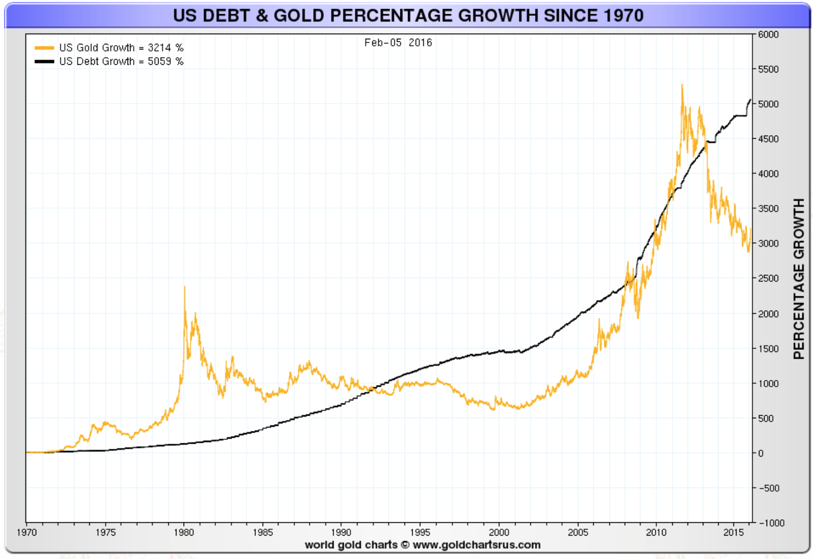 Dette US et pourcentage d'volution de l'or depuis 1970