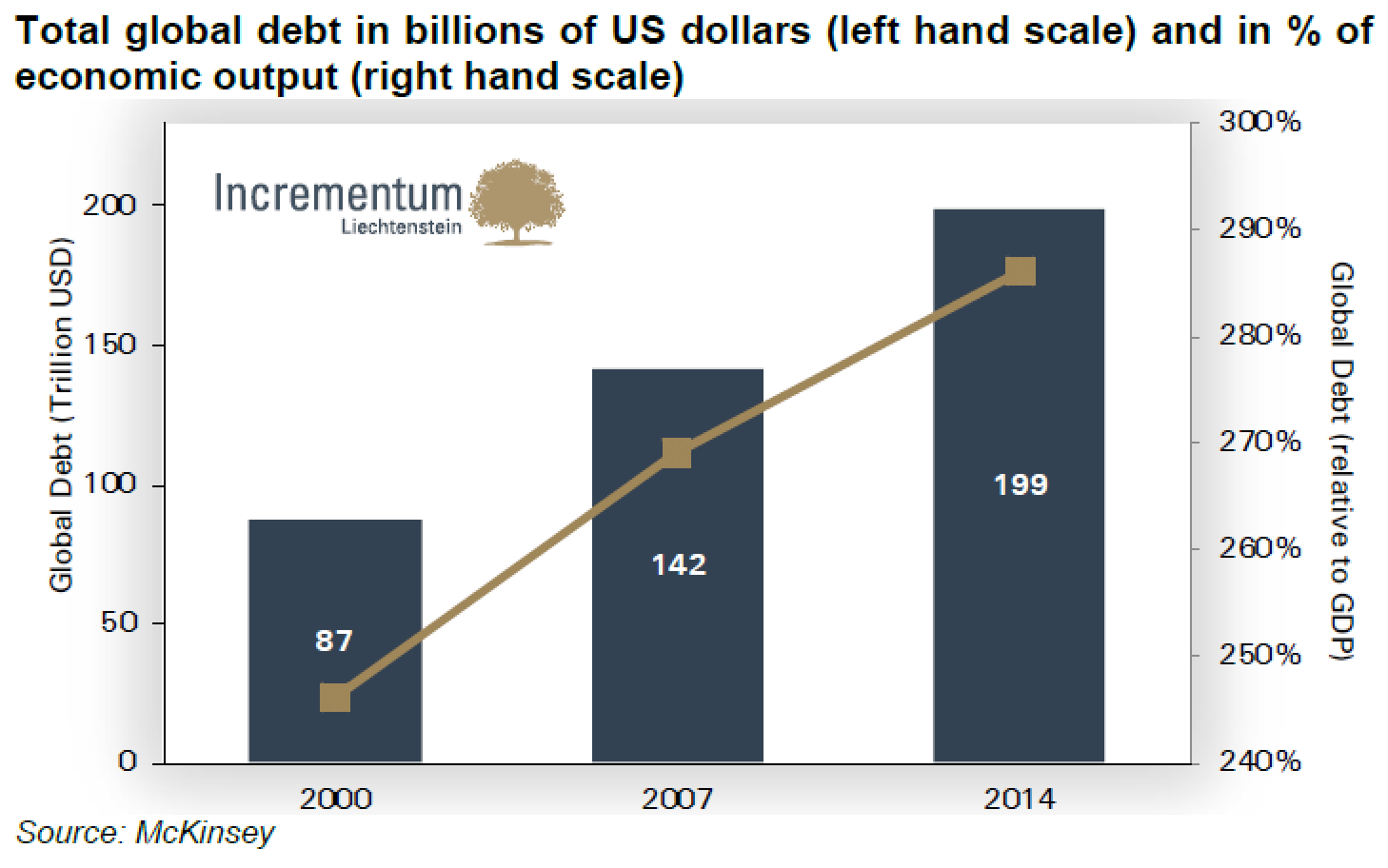 Dette mondiale totale en milliards de dollars US et en pourcentage de la production conomique