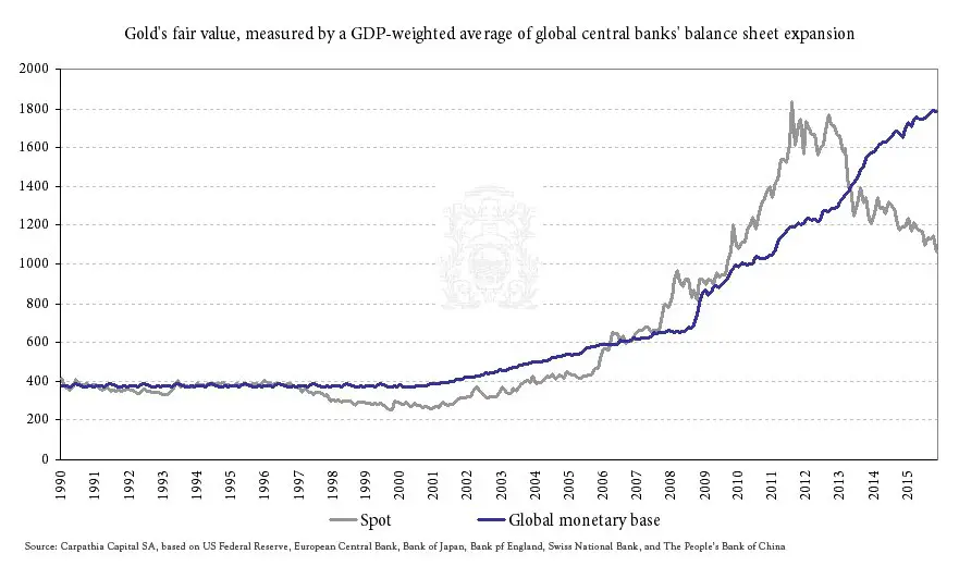 Juste valeur de l'or, mesure par une moyenne pondre par le PIB de l'expansion des bilans des banques centrales