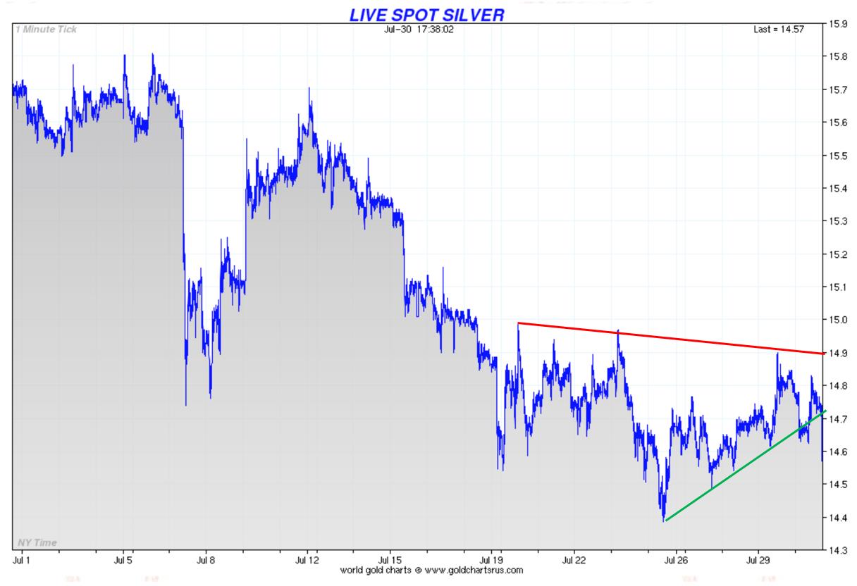 Graphique cours de l'argent