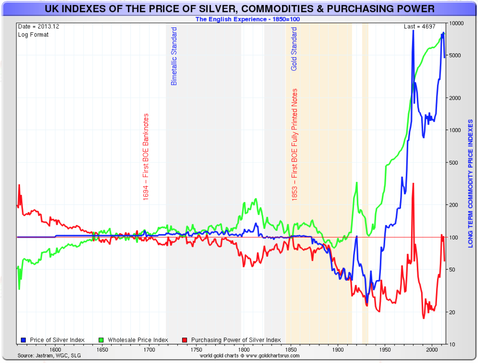 Prix bnominal/b de l'argent, l'inflation au Royaume-Uni et prix rels de l'argent 1560-2015