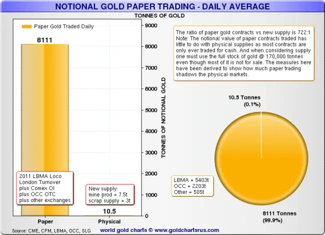 Echange de l'or papier national