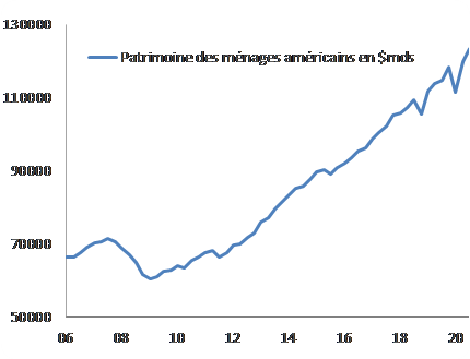 patrimoine menage us dollar 2021