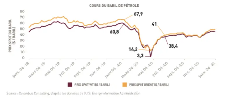 cours baril petrole