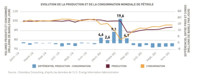 evolution production consommation mondiale petrole
