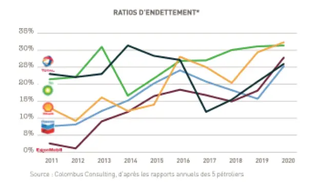 ratio endettement