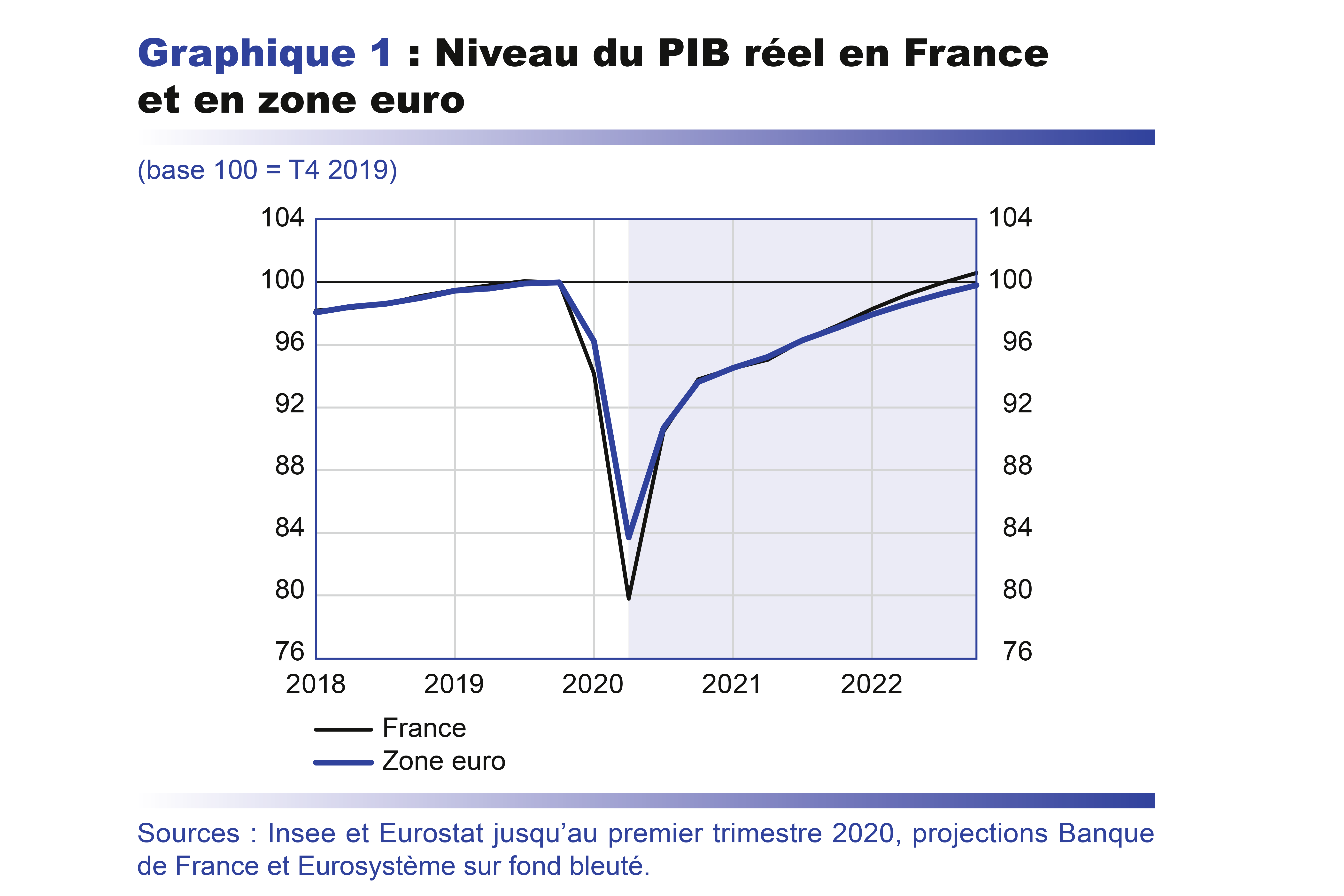 pib france zone euro