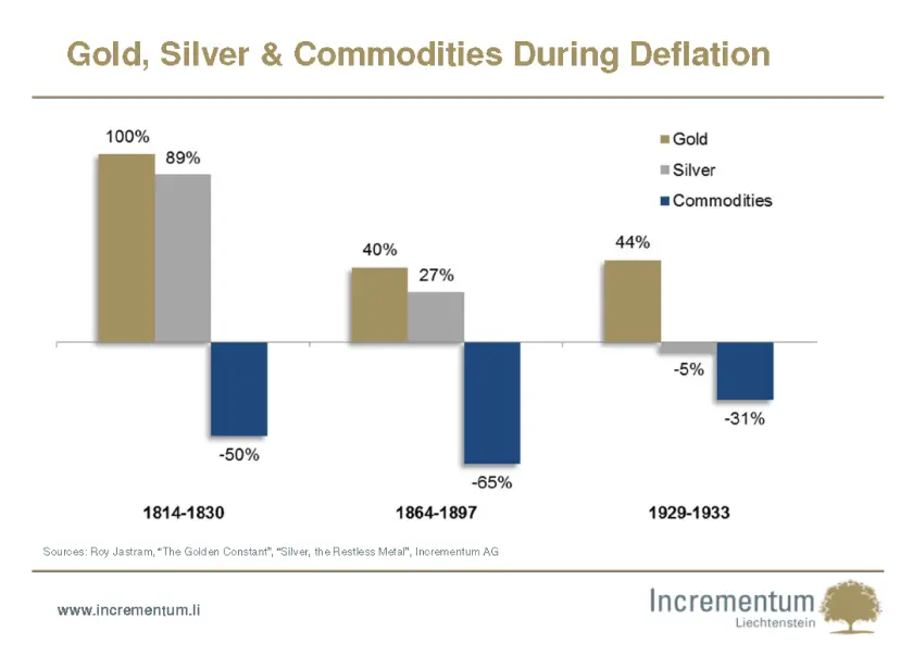 L'or, l'argent et 'commodities' pendant la dflation