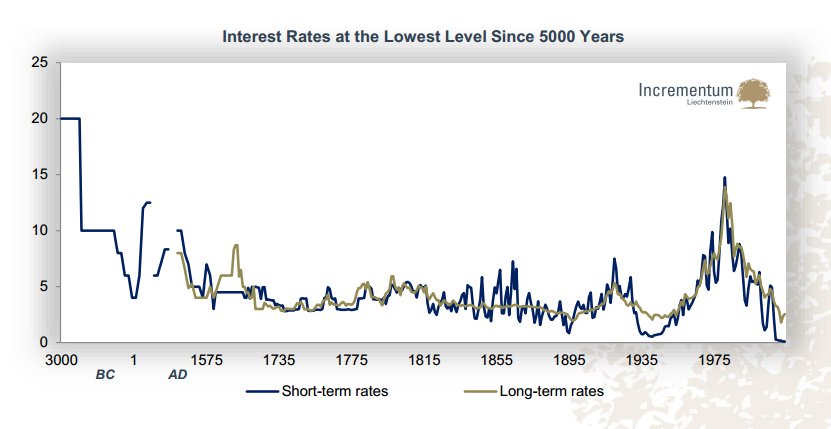 Les taux d'intrt  leur niveau le plus faible depuis 5000 ans