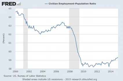Presentation Employment Population <b>ratio</b>