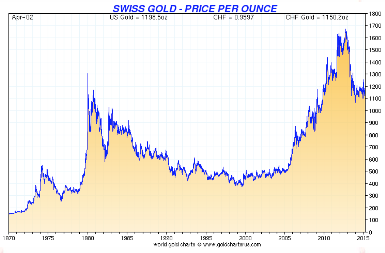 Prix de l'once d'or en bfrancs suisses/b