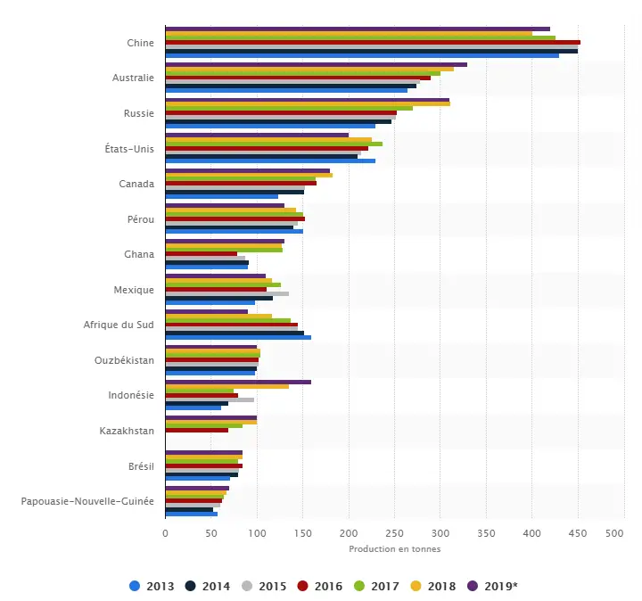 principaux producteurs or dans le monde 2013 2019