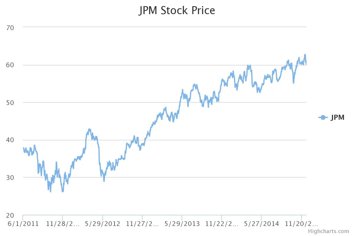 Prix des bactions/b de JP Morgan