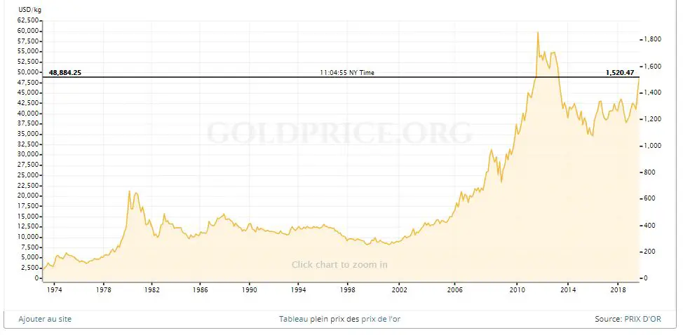prix or en dollars
