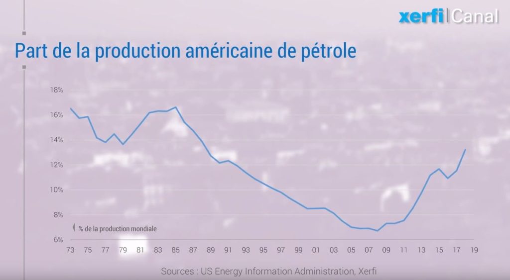 production de petrole amricaine dans la production mondiale