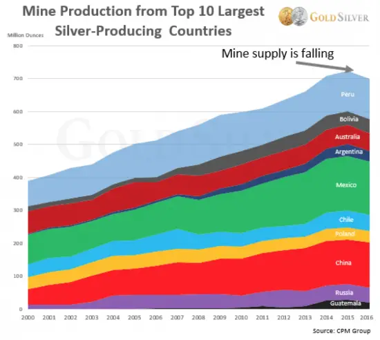 baisse production argent mines