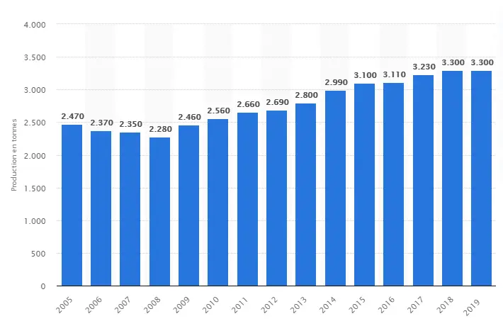 production mondiale mine or 2005 2019