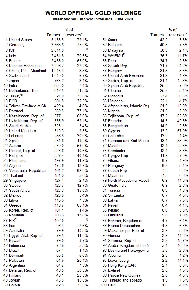 reserve or des banques centrales par pays en 2020