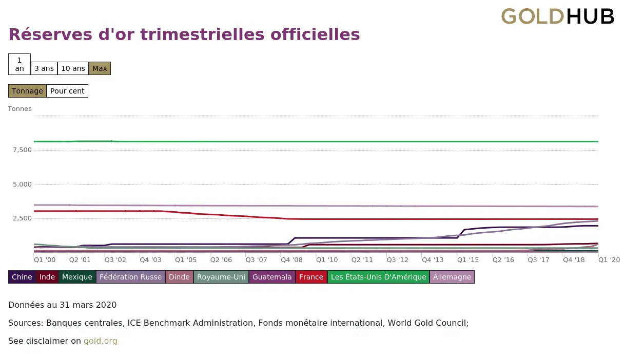 historique reserve or des banques centrales jusqu a 2020