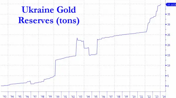 Rserves or de l'Ukraine (en tonnes)