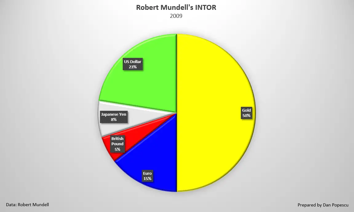 INTOR de Robert Mundell